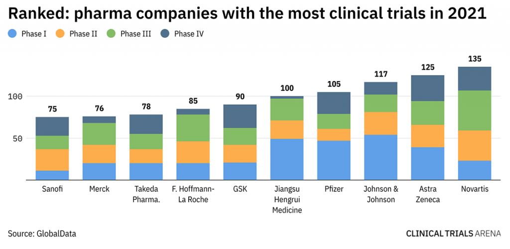 This is a bar graph showing the pharma companies that sponsored the most clinical trials in 2021. Novartis led the way with 135 sponsored clinical trials.